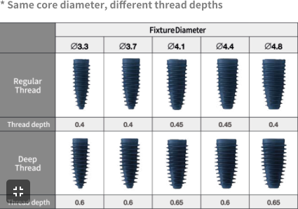 same core diameter